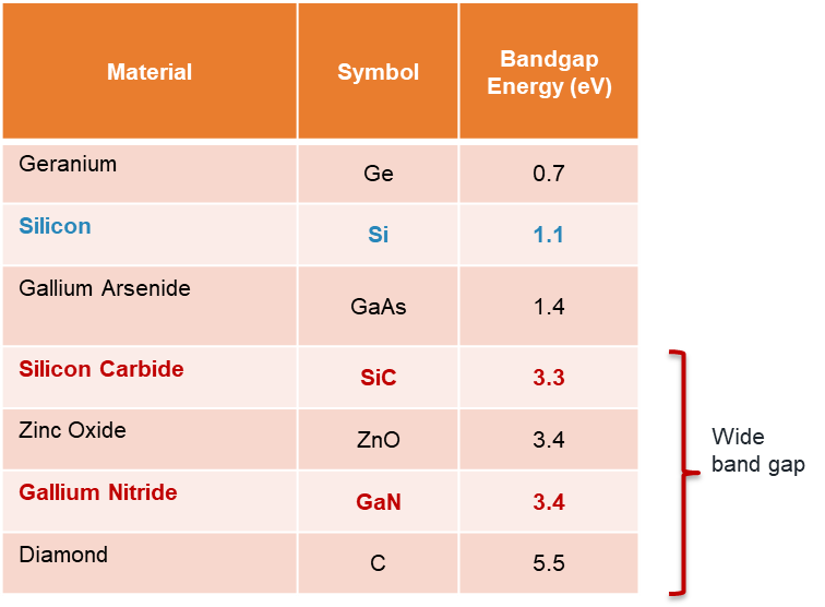 Bandgap Energy Chart
